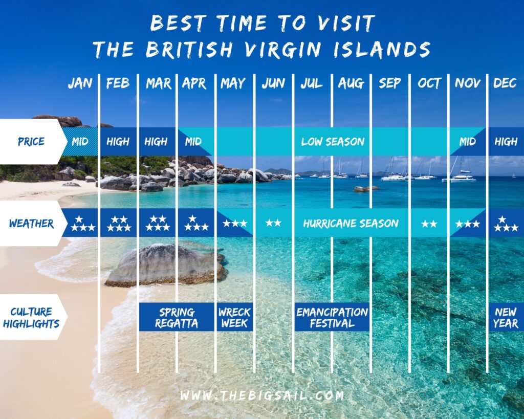 When is the Best Time to Visit the British Virgin Islands? The Big Sail